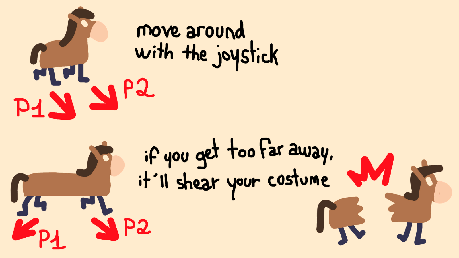 illustration tutoriel du jeu, on peut lire move around with your joystick, if you get too far away, it'll shear your costume